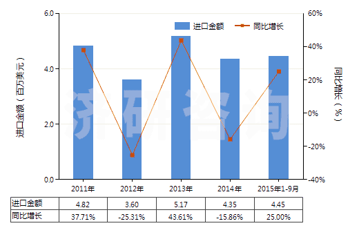2011-2015年9月中國其他乙酸鹽(HS29152990)進口總額及增速統(tǒng)計